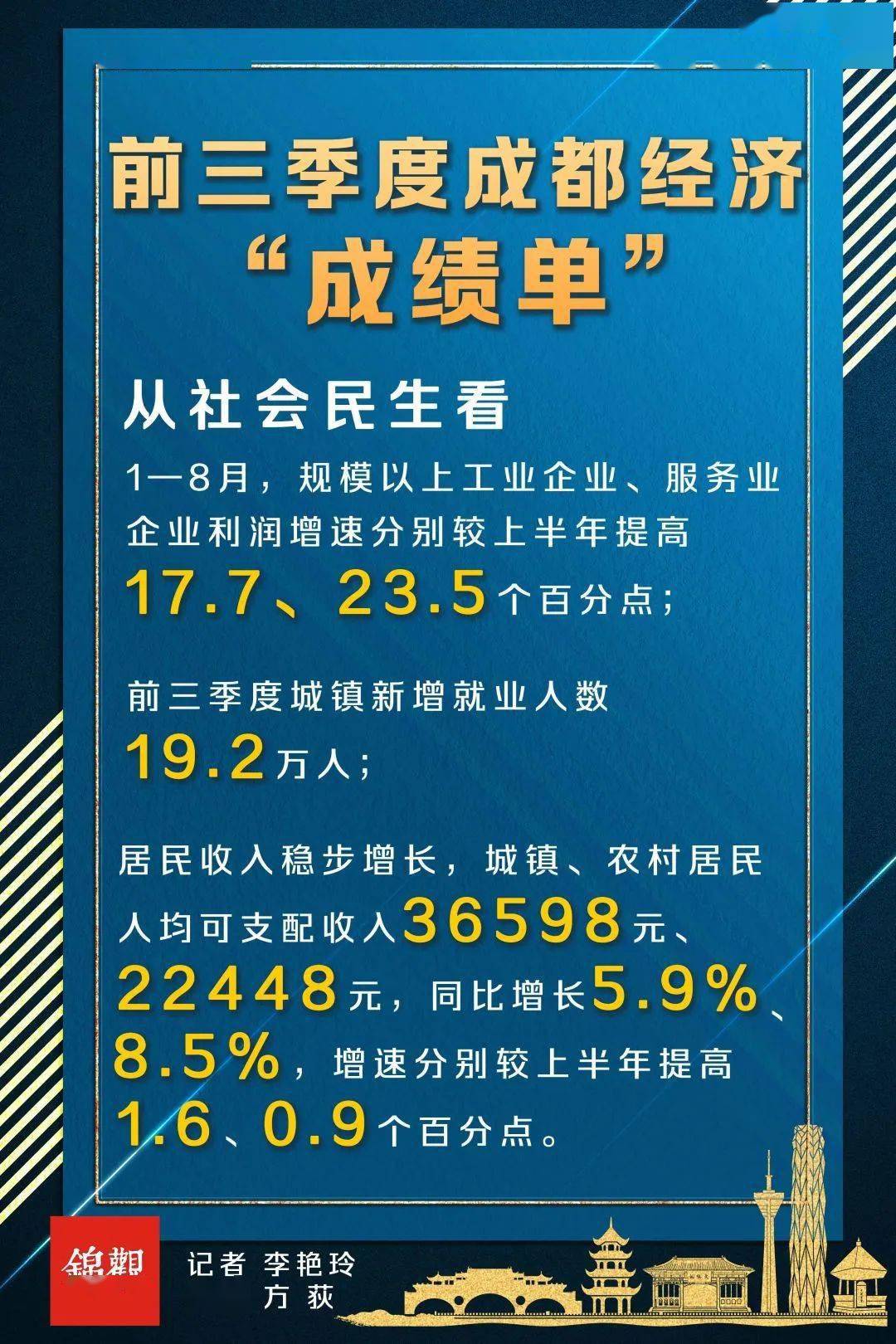 前三季度gdp2021成都_源于1936年的成都老火锅,如今成功打入春熙路(2)