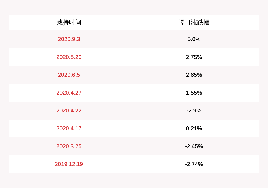 扬帆|扬帆新材：股东益进凡投资、上海诚伦减持计划到期，减持约791万股