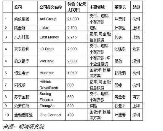 金融科技公司排名_上海金融公司排名