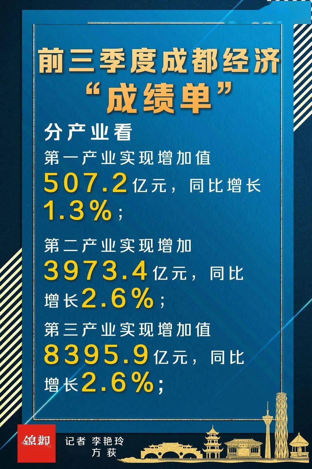 成都市GDP增长曲线_上半年GDP同比增长8 成都如何做到的(2)