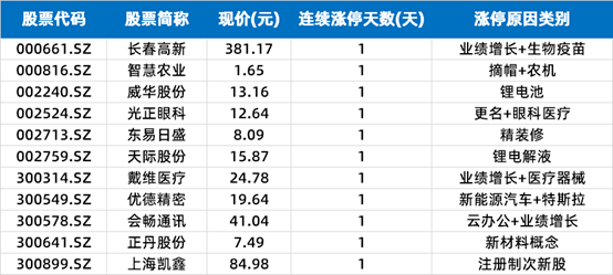 长春高新|涨停复盘 | 成交低迷人气不足 军工股表现稍显活跃