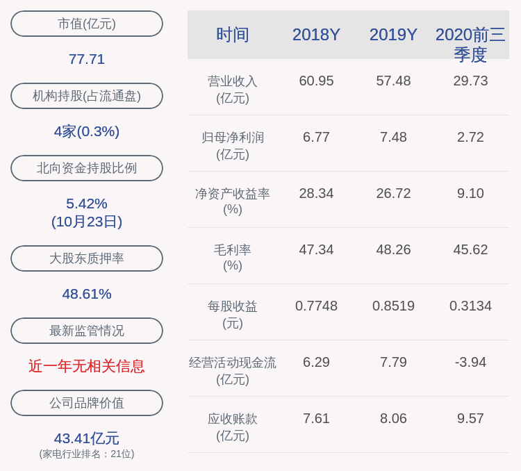 董事长|华帝股份：2020年前三季度净利润约2.72亿元，同比下降47.29%