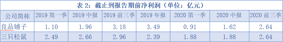 增利|良品铺子、三只松鼠三季报增收不增利，线下战场将成关键