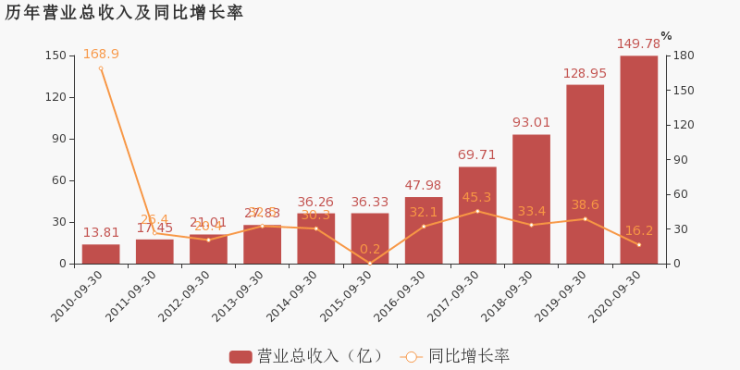 同比增长|13大家居企业:2020前三季度净利最高增长43.3%!