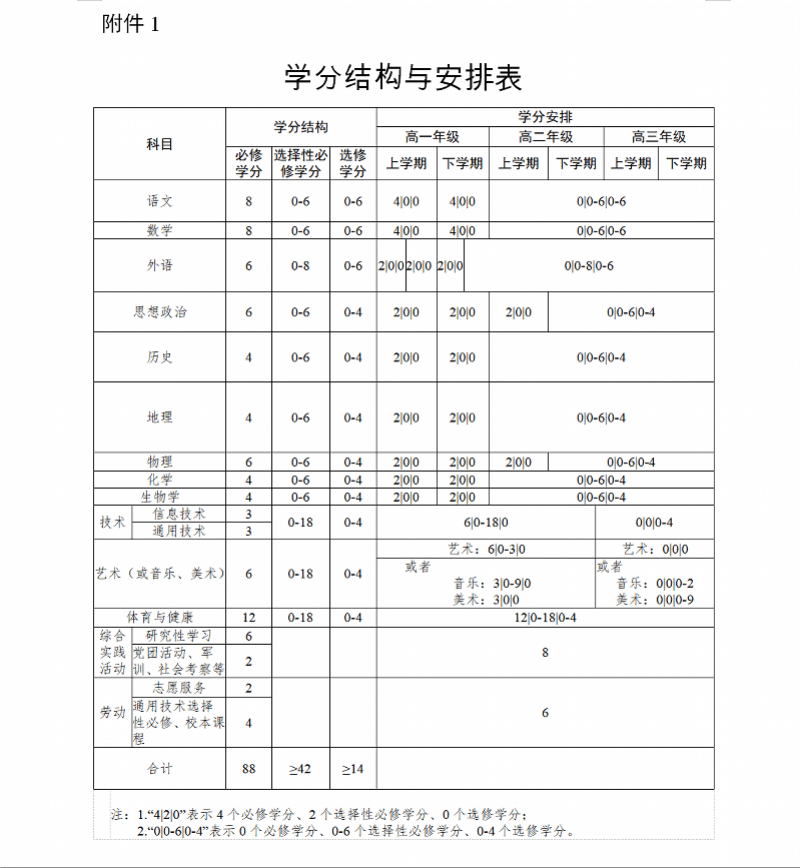 学分|@广东高一新生：新教材启用！设三类课程，144学分可毕业