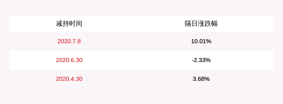 发布公告|怡达股份：监事、高级管理人员何长碧、胥刚拟分别减持不超过1.5万股