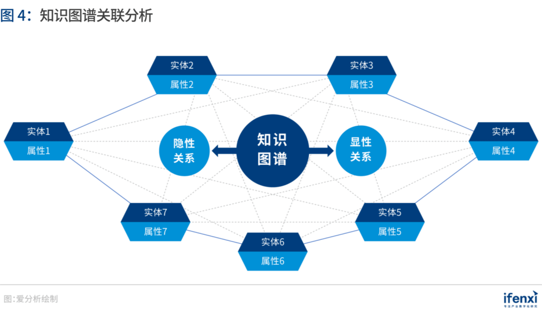 助力企业数字化转型知识图谱为应用而生爱分析报告