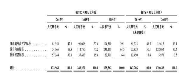 公司|见知教育四度冲刺港股IPO 毛利率持续下滑付费用户转化难题待解