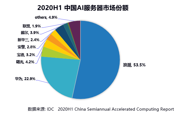 占率|IDC：2020上半年浪潮AI服务器市占率53.5%，持续领跑AI算力市场