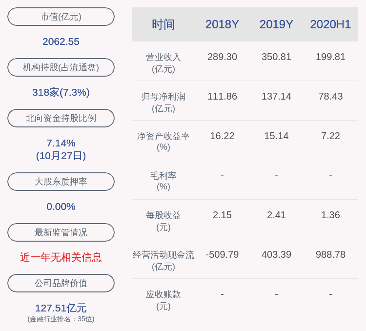 关键|宁波银行：2020年前三季度净利润约112.7亿元，同比增长5.22%