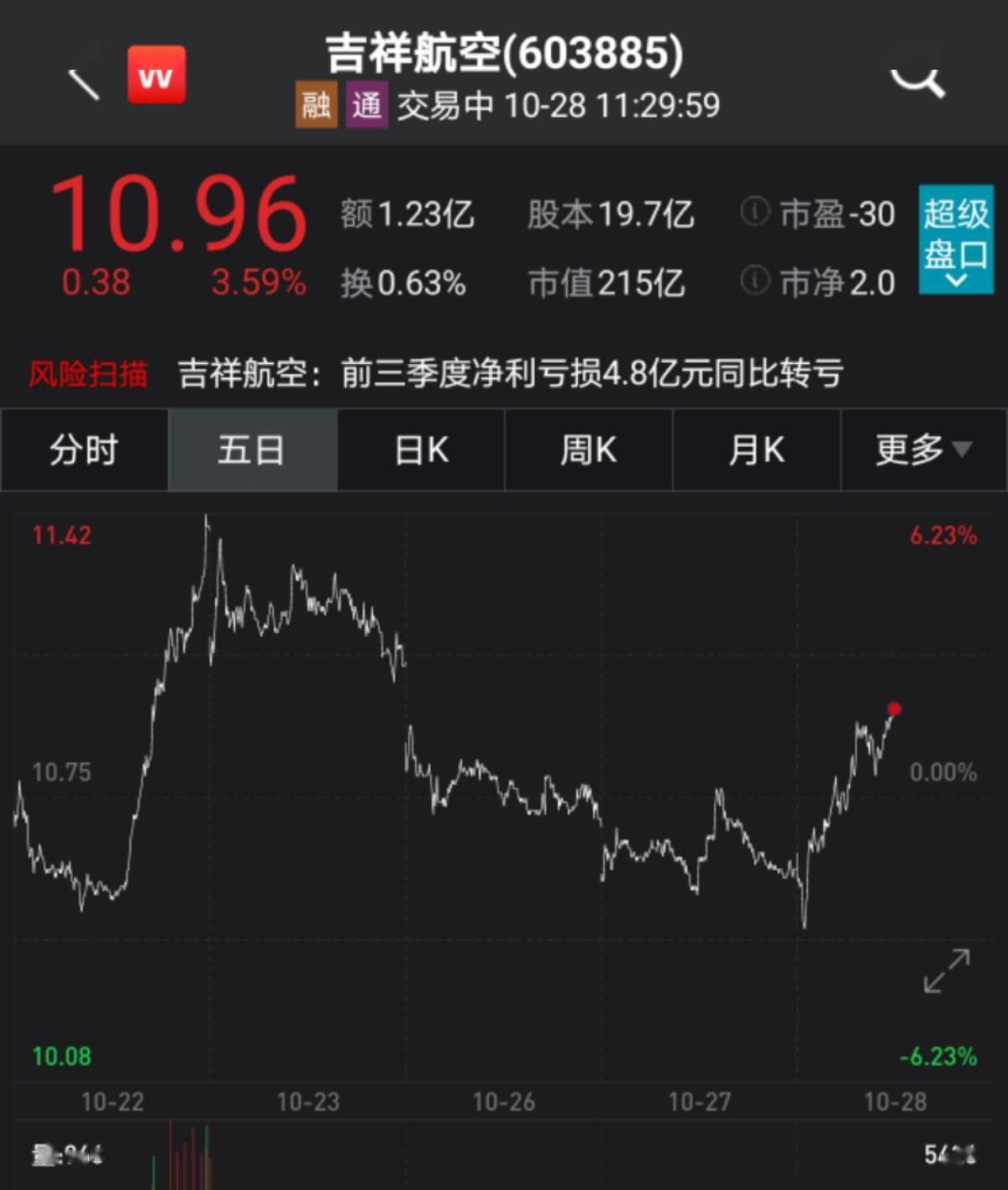 全年|吉祥航空前三季度净亏4.8亿元 预计全年累计净利或为负