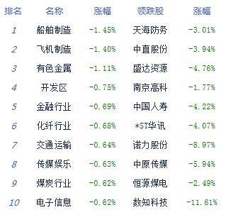 板块|午评：股指低开高走沪指涨0.08% 白酒股延续强势