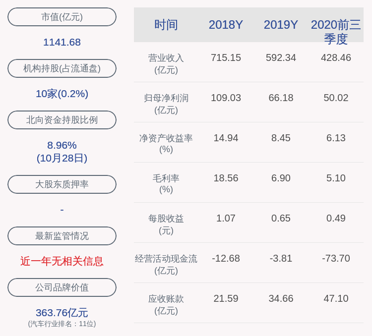 同比|交卷！广汽集团：2020年前三季度净利润约50.02亿元，同比下降21.04%