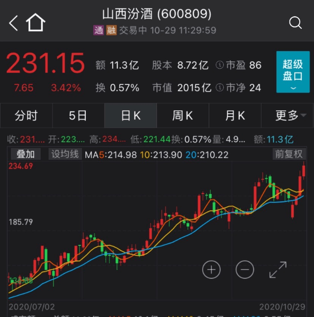 突发|好酒！突发涨停潮！一上午创多个历史新高！