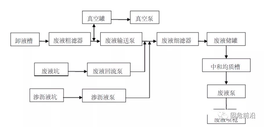 危险废物处理工艺流程图及细分工艺流程图详解