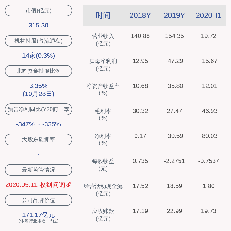 同比|万达电影：2020年前三季度净利润约-20.15亿元，同比下降342.96%