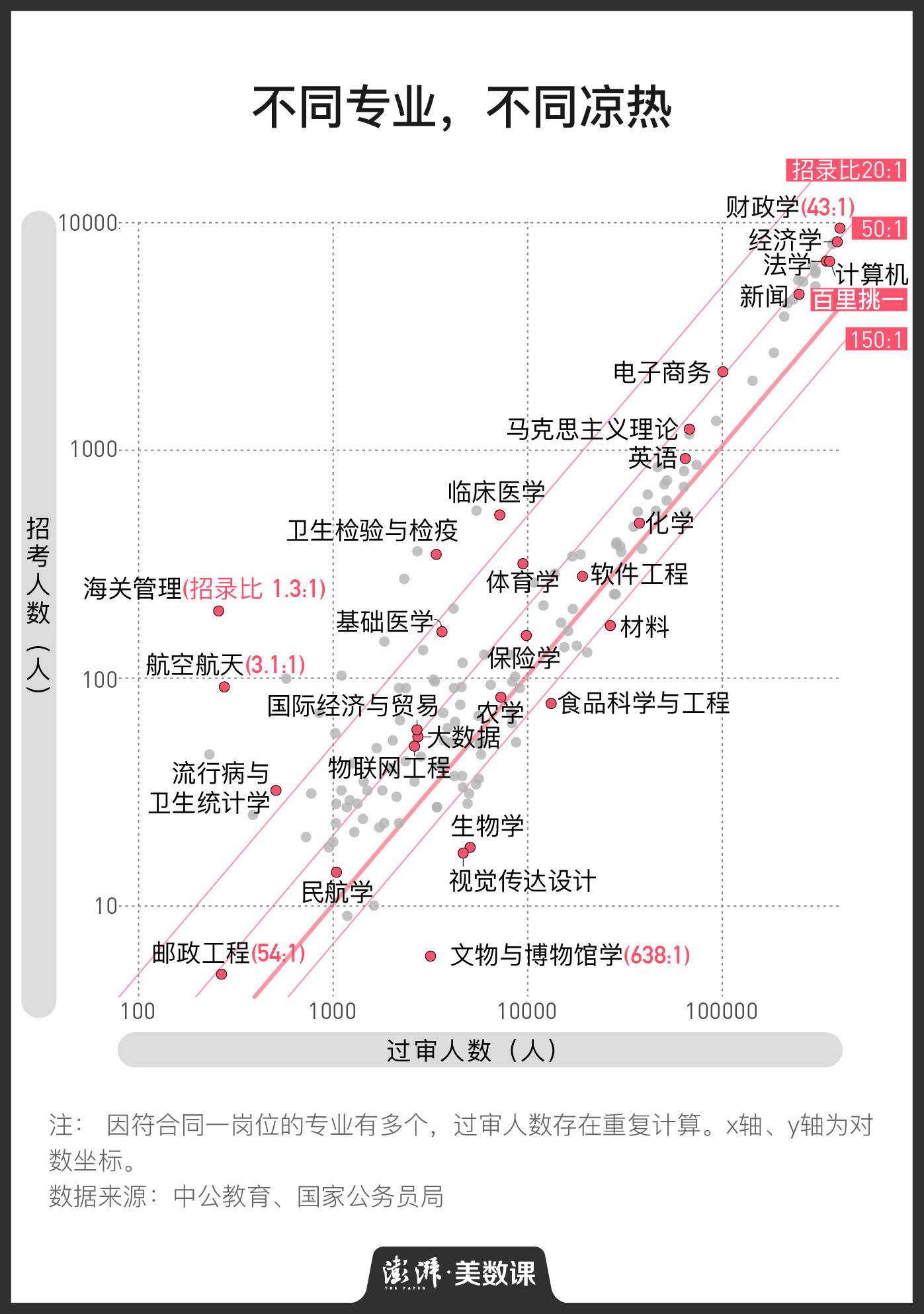 百里挑一还是千里挑一，决定国考难度的是什么？