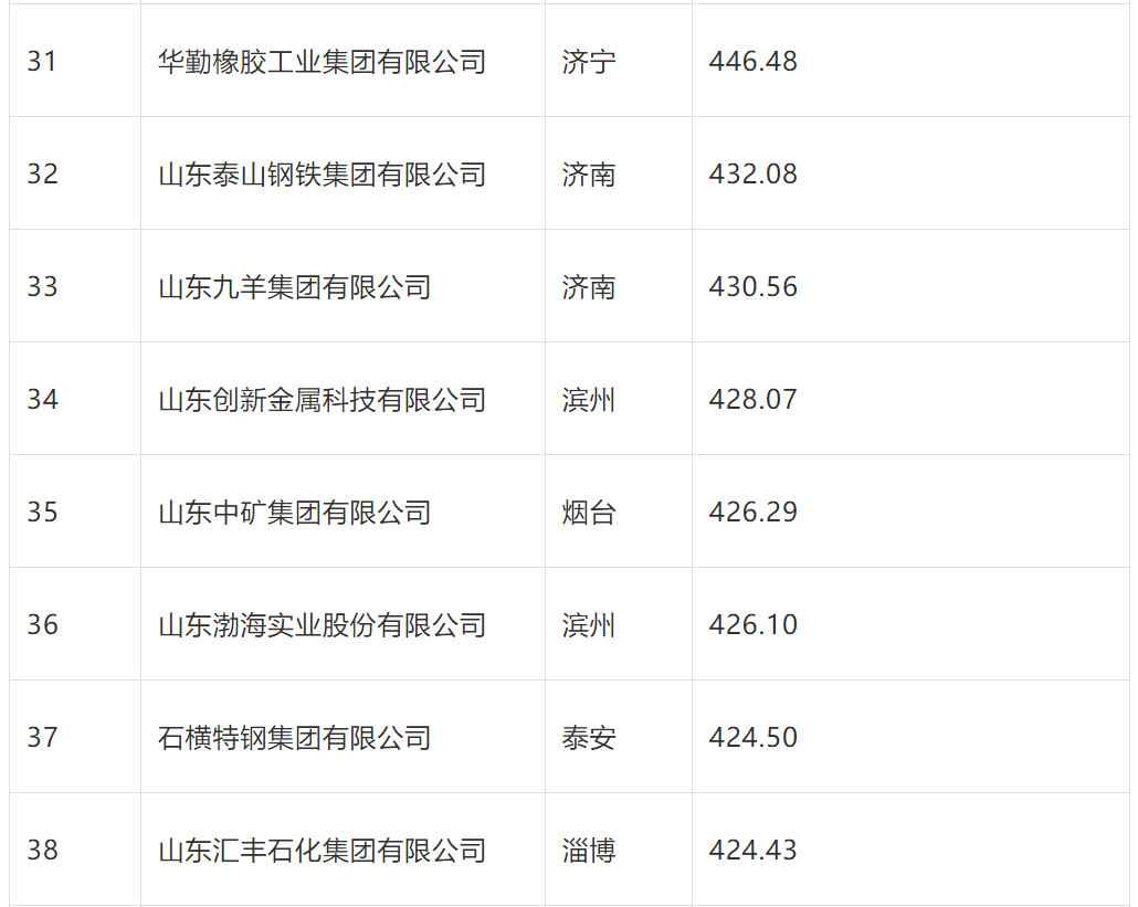 2020临沂企业排名_2020年1-11月临沂房地产企业销售业绩排行榜