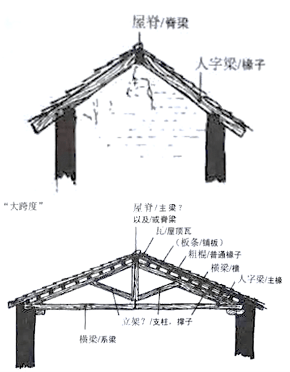 "一切建筑物中的木结构都是建立在圆柱之上的,有各种各样的名称.