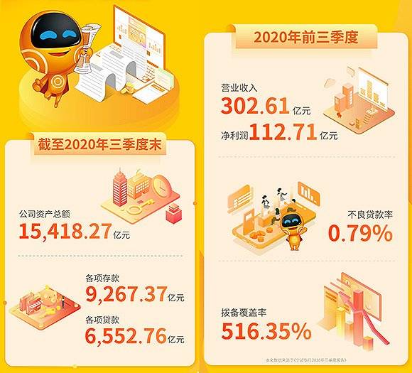 充足率|宁波银行发布三季度业绩报告，不良贷款率稳定在0.79%