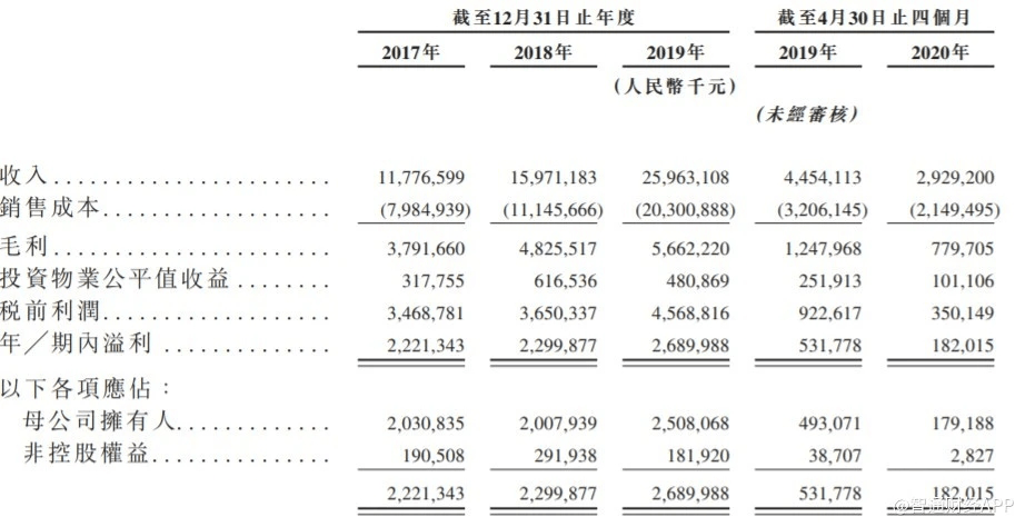 融资规模|?金辉控股上市首日破发后回调，增收不增利净负债率180%