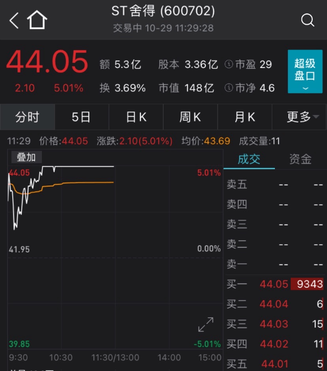 突发|好酒！突发涨停潮！一上午创多个历史新高！