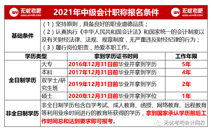 2021年中级报名需具备什么条件工作年限你达到了吗