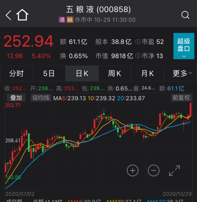 突发|好酒！突发涨停潮！一上午创多个历史新高！