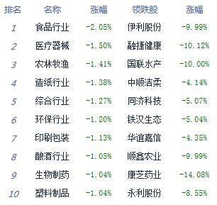 午评：股指弱势震荡沪指跌0.1% 汽车半导体涨幅居