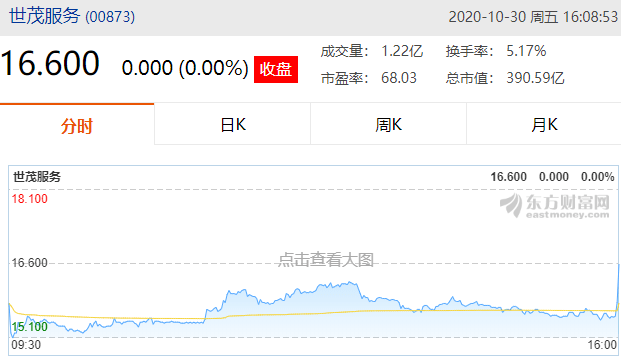 市场|一度跌超9%，尾盘拉升，世茂服务上市首日保住发行价