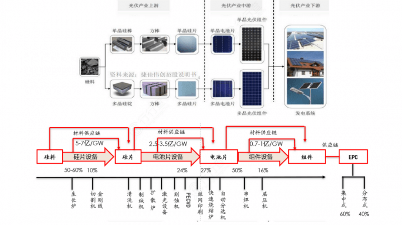 光伏产业链各环节设备需求及单gw投资额