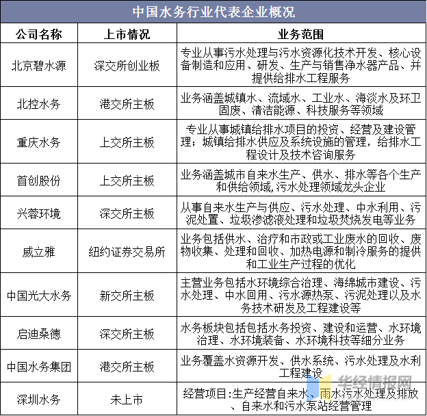 水务行业现状分析智慧水务迎来发展黄金期「图」PG电子下载(图6)