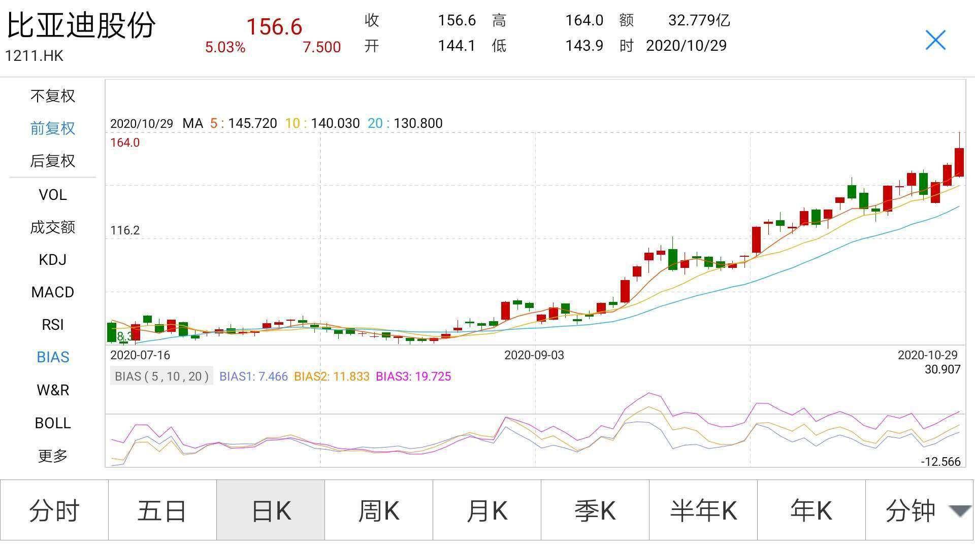 巴菲特|4000亿巨头又创新高！这家中国公司今年已飙涨303%，巴菲特持仓12年暴赚1858%，浮盈超330亿港元…