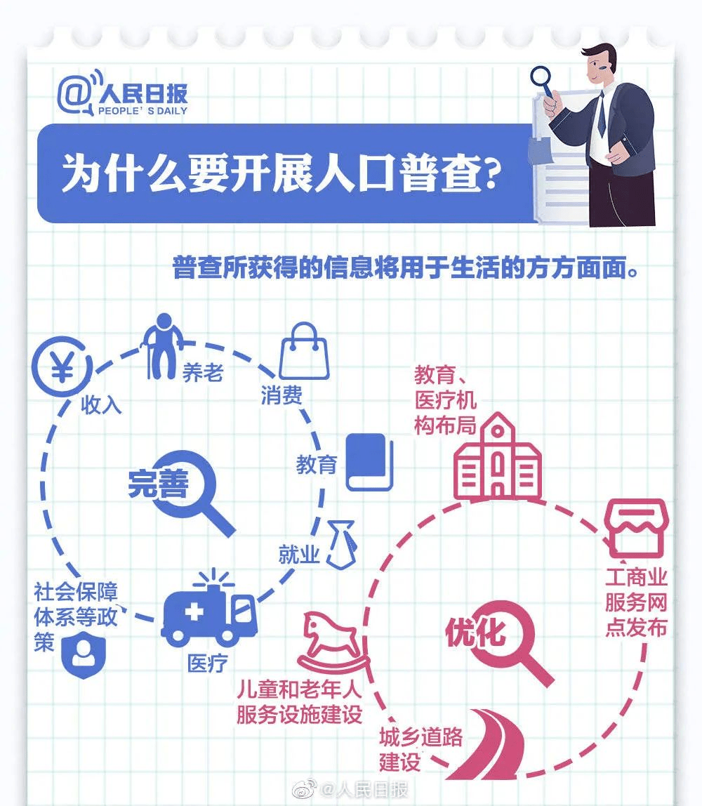 2020什么时候人口普查_2020人口普查