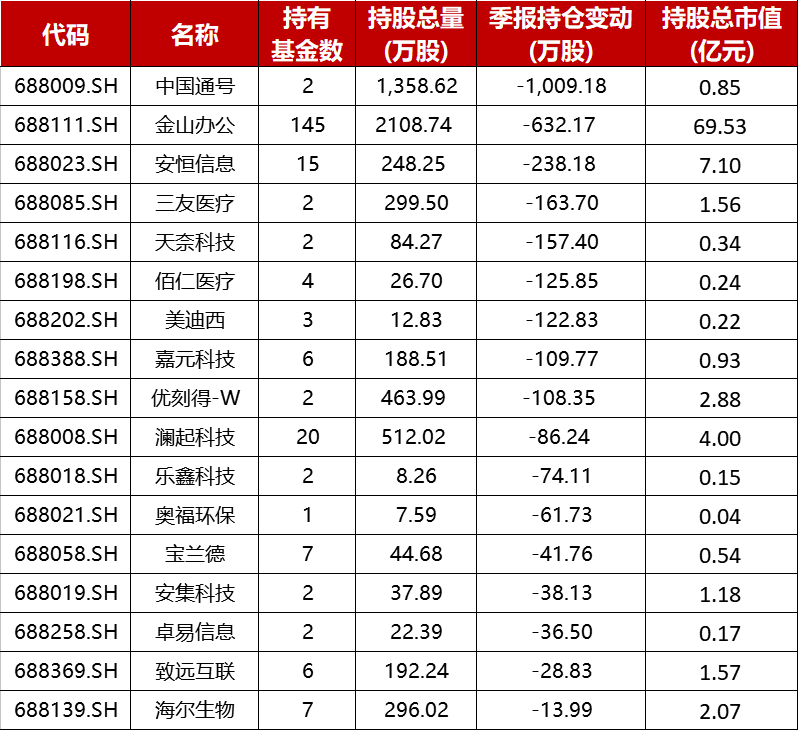 抱團取暖！145隻基金紮堆一隻票，公募基金持有科創板市值達371億元，三季報重倉股曝光（附名單） 科技 第3張