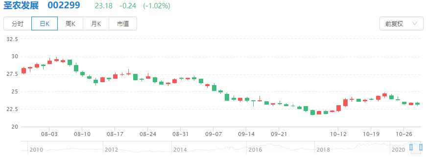 公司|业绩总是大幅度起起落落债务高压下的圣农发展能否安度周期危机