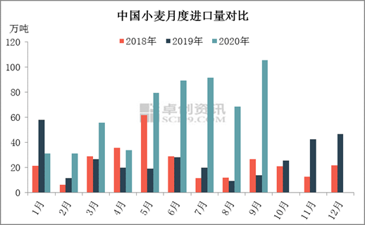 2020年9月中国小麦进出口分析_手机搜狐网