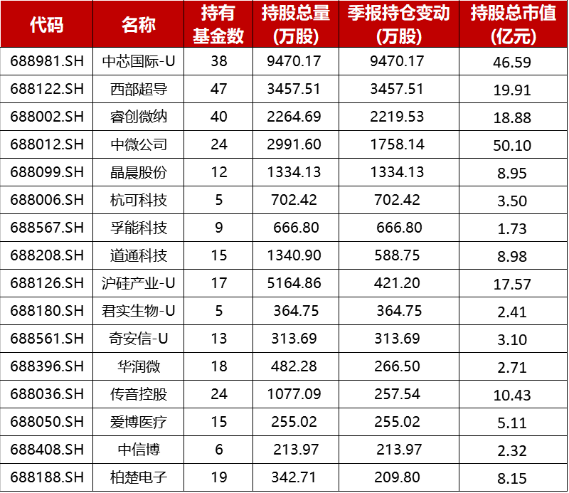 抱團取暖！145隻基金紮堆一隻票，公募基金持有科創板市值達371億元，三季報重倉股曝光（附名單） 科技 第2張