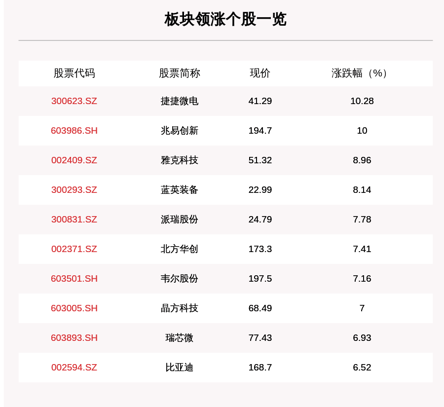 张杨运|芯片产业链板块走强，118只个股上涨，捷捷微电上涨10.28%