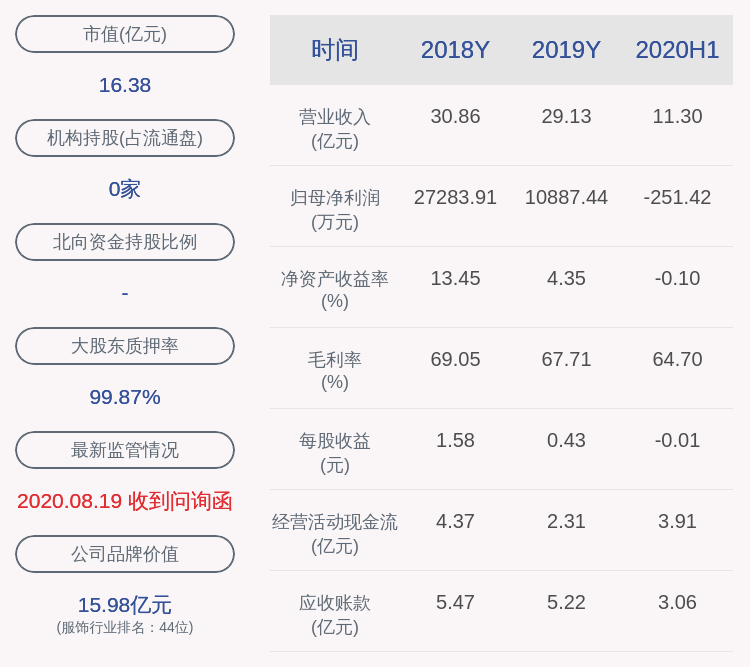 操作|亏损！锦泓集团：2020年前三季度净利润约-9.18亿元，同比下降3143.46%