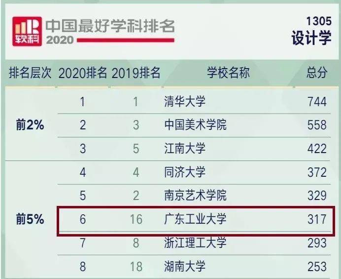 设计学学科排名2020_2020软科中国最好学科排名:设计学专业大学排名