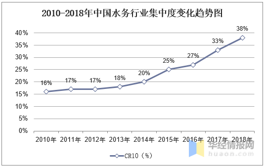 水务行业现状分析智慧水务迎来发展黄金期「图」PG电子下载(图4)