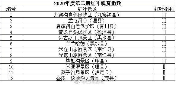 红叶|本周末去哪儿赏红叶？四川第二期红叶观赏指数发布