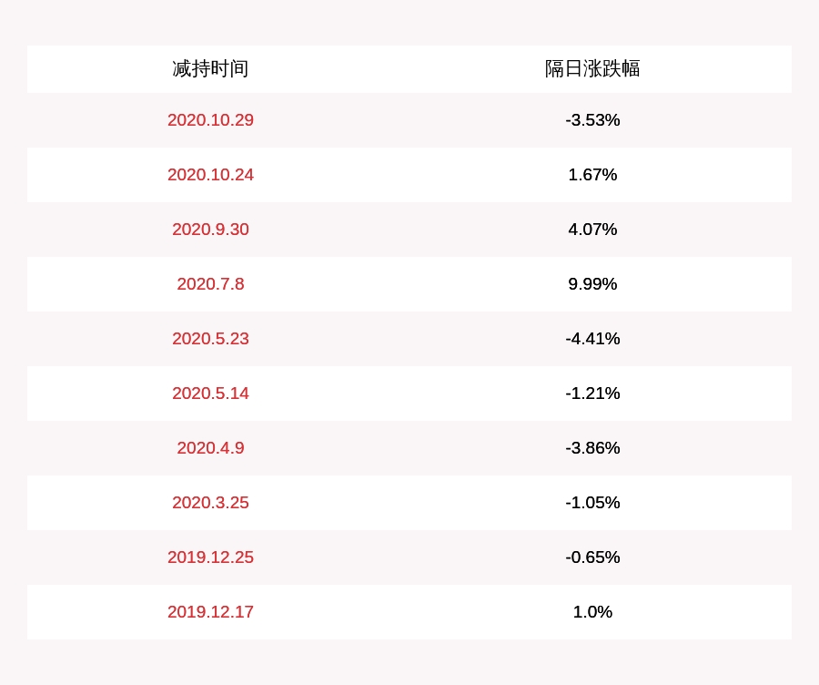 股东|盈趣科技：股东林松华尚未减持公司股份，减持计划时间已过半