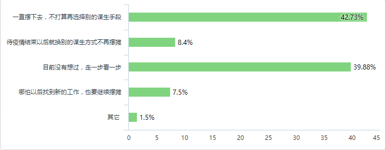 摆摊真实收入来了，普遍月收入3000以下......