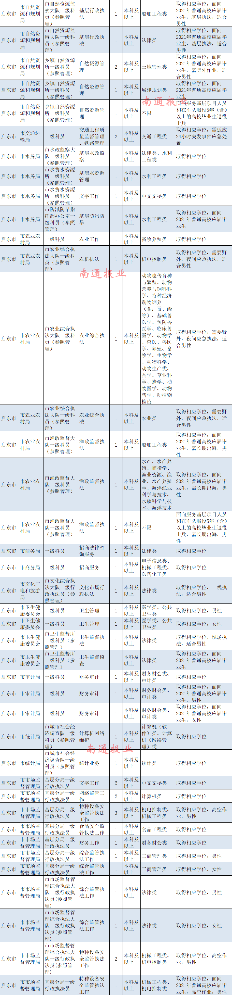 江苏公务员招录职位表公布南通的职位有这些