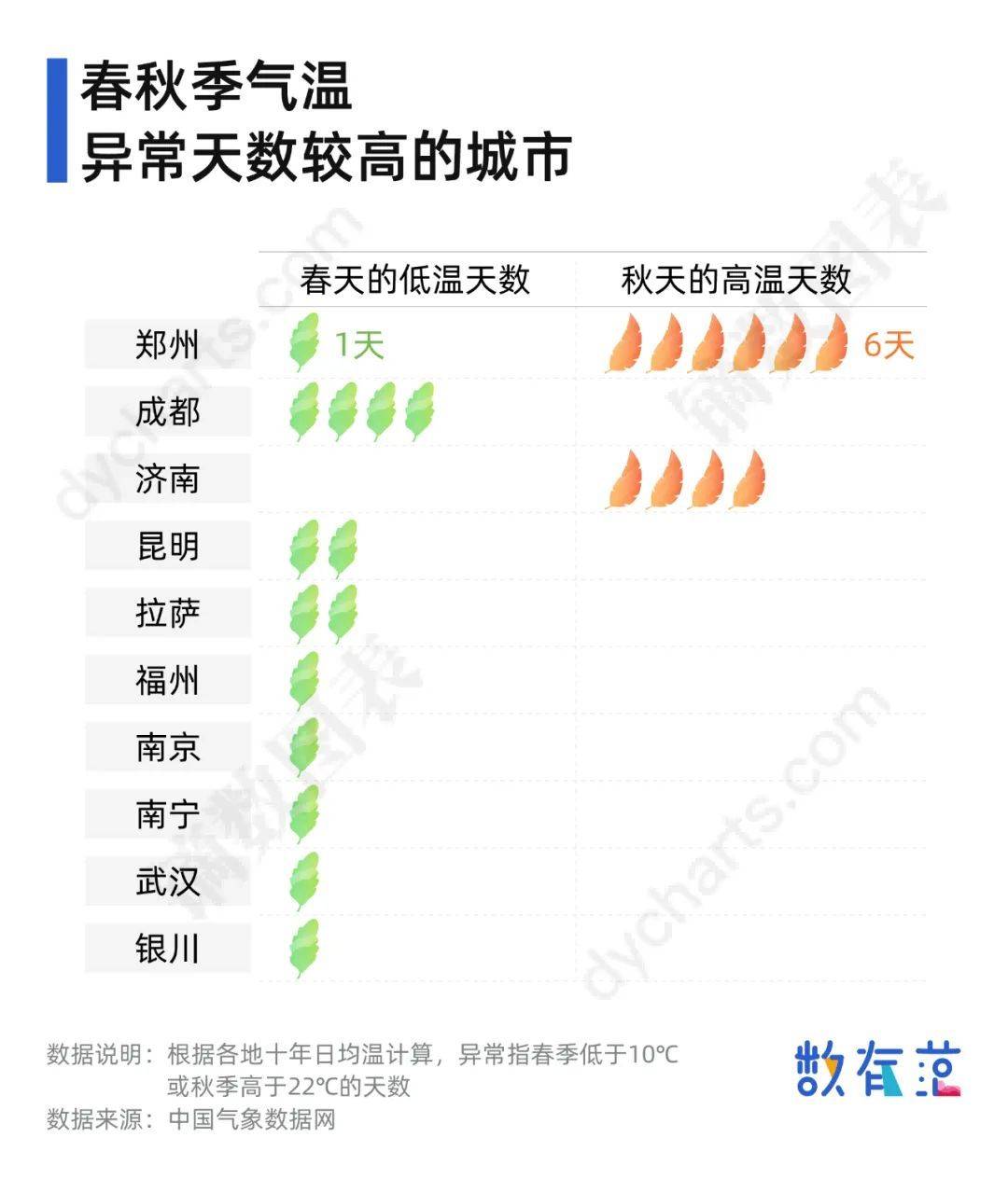 原来不是人人都穿秋裤，因为有些城市没有秋天