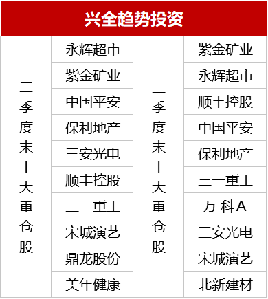 易方达|三季度基金赚钱排行榜出炉：5只主动管理基金单季盈利超30亿元