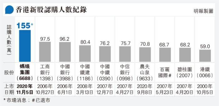 香港|蚂蚁集团H股155万人认购 破香港新股招股14年纪录