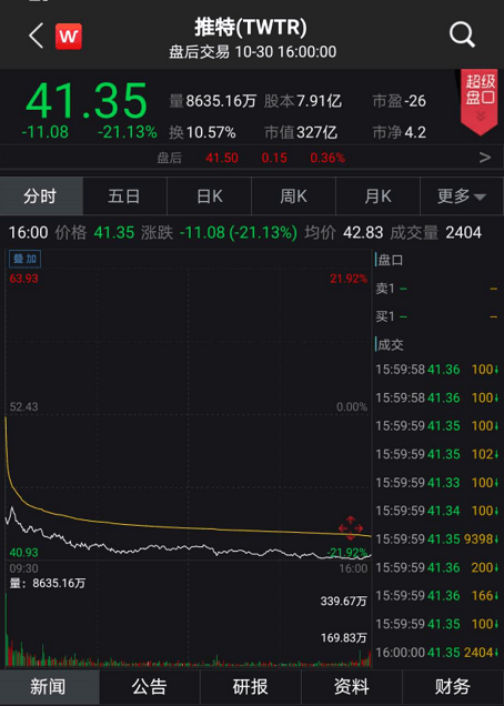 美股10月哀嚎收官！蘋果微軟等5大科技股一夜蒸發超1.6萬億元，推特暴跌21%！三大股指創3月以來最大周跌幅 科技 第2張